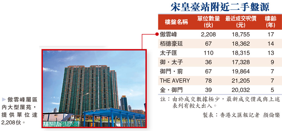 宋皇臺站附近二手盤源