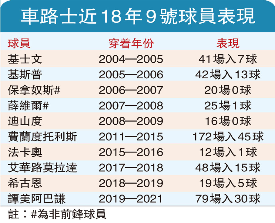 車路士近18年9號球員表現