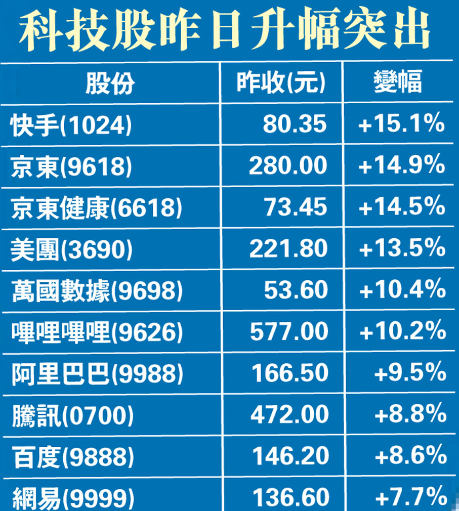MSCI唱好港股勁升618點科指飆逾7% 女股神逾7億撈京東騰訊- 香港文匯報