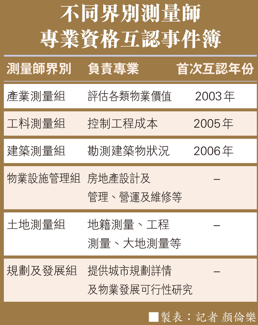 不同界別測量師專業資格互認事件簿