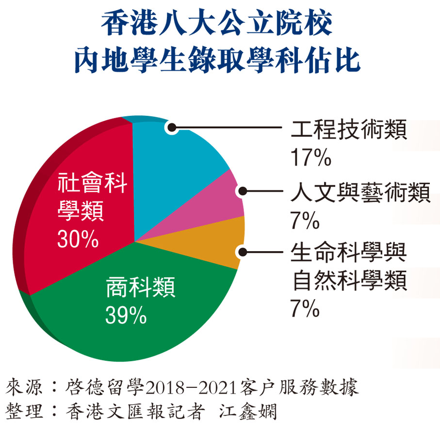 香港八大公立院校內地學生錄取學科佔比