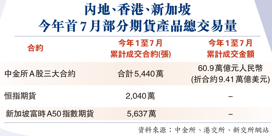 內地、香港、新加坡今年首7月部分期貨產品總交易量