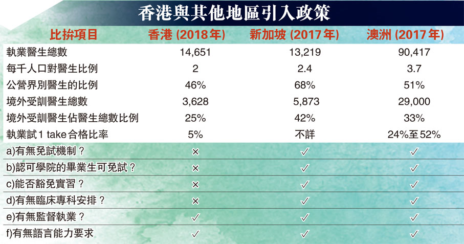 香港與其他地區引入政策