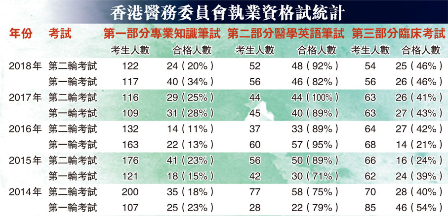 香港醫務委員會執業資格試統計