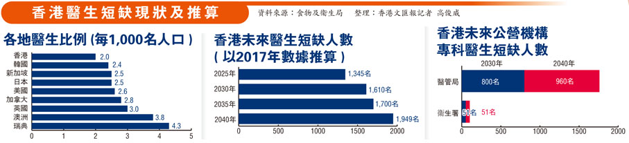 香港醫生短缺現狀及推算