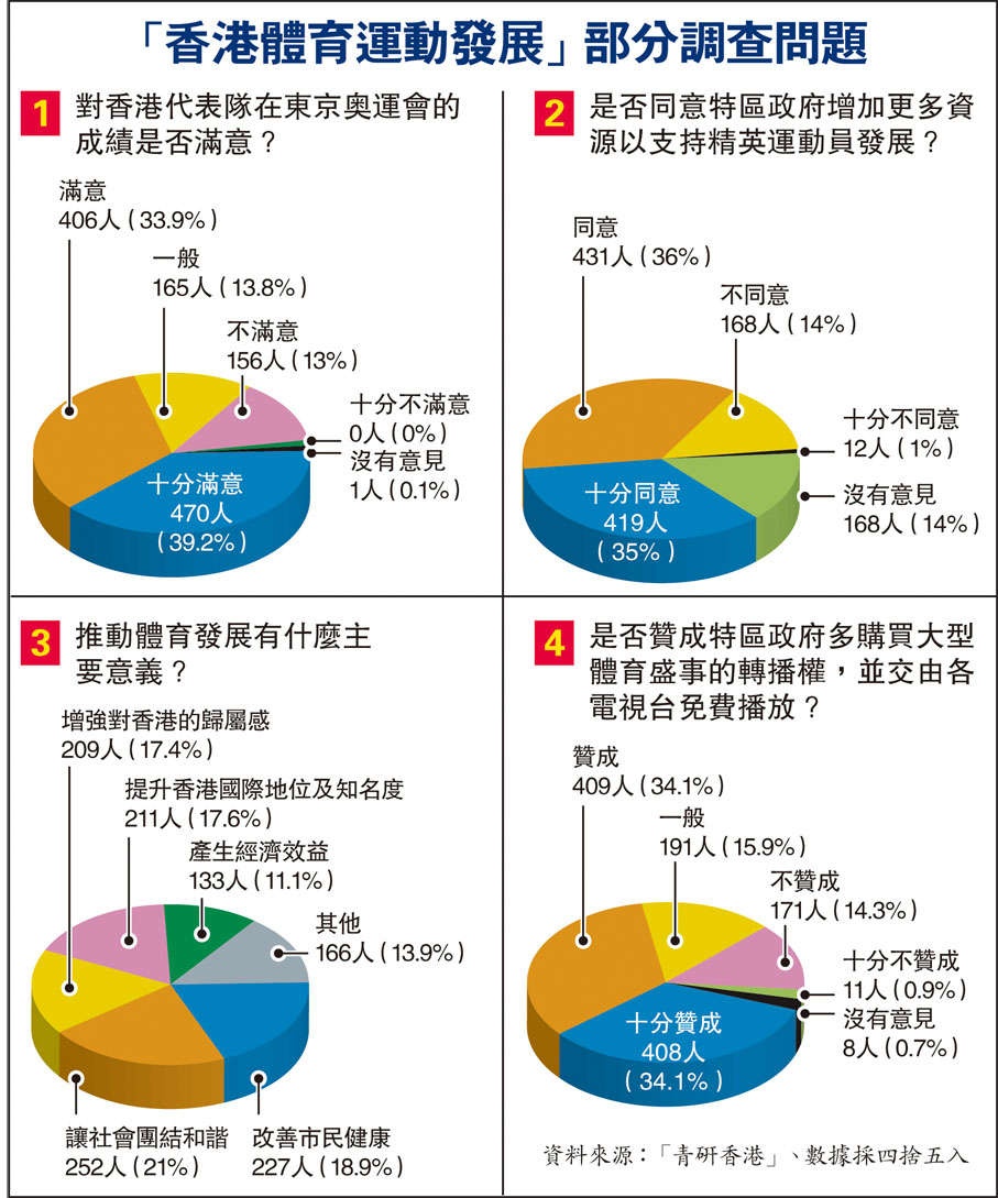● 「青研香港」以「香港體育運動發展」為題進行網絡問卷調查。