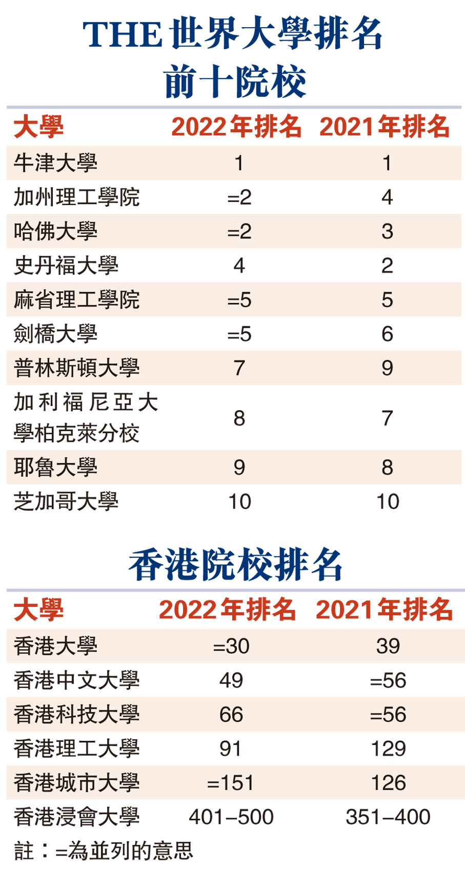 THE世界大學排名