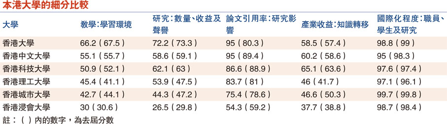 本港大學的細分比較