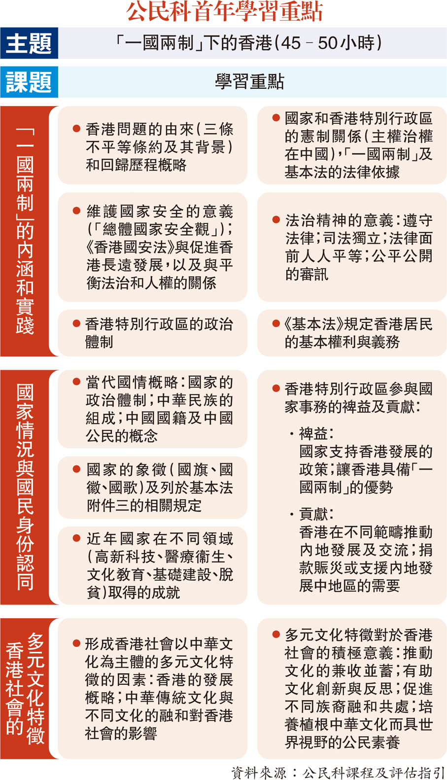 公民科首年學習重點