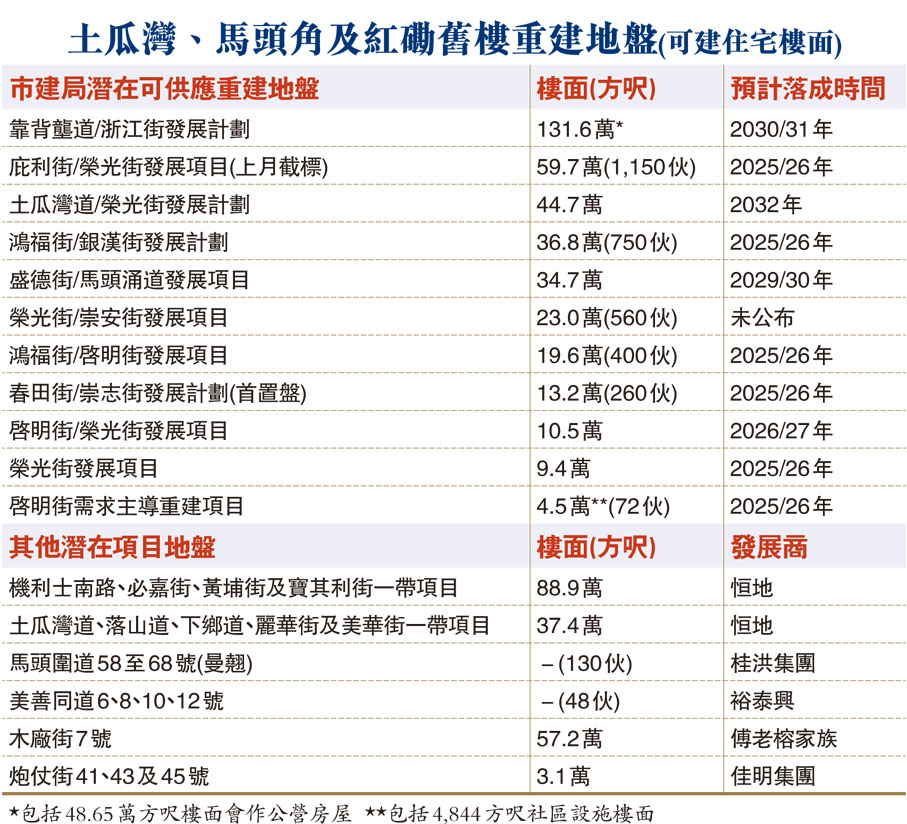 土瓜灣、馬頭角及紅磡舊樓重建地盤(可建住宅樓面)