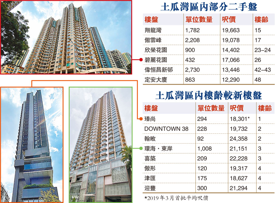 土瓜灣區內部分二手盤
