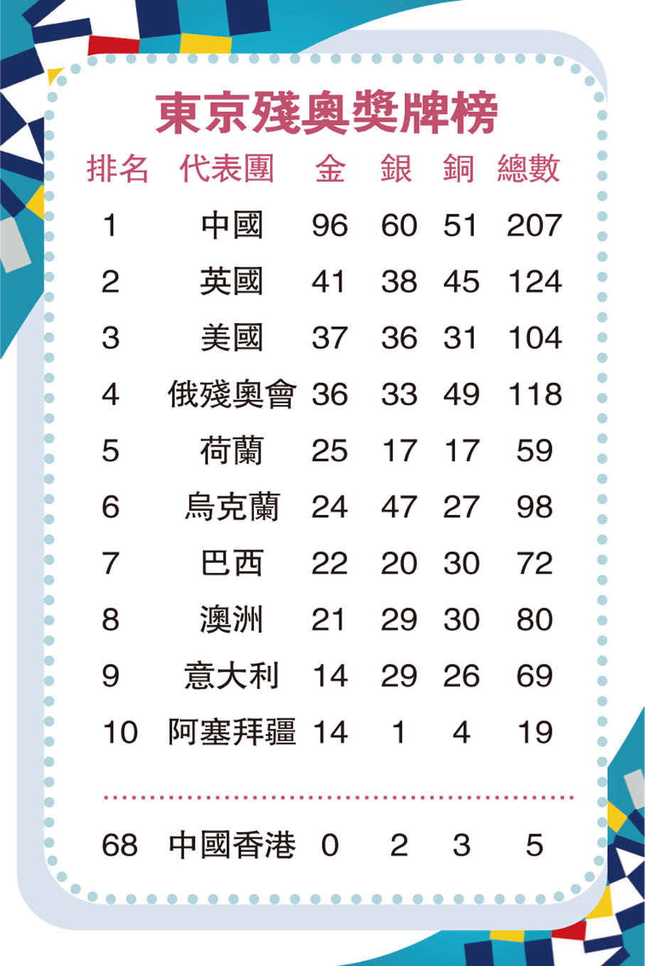 東京殘奧獎牌榜