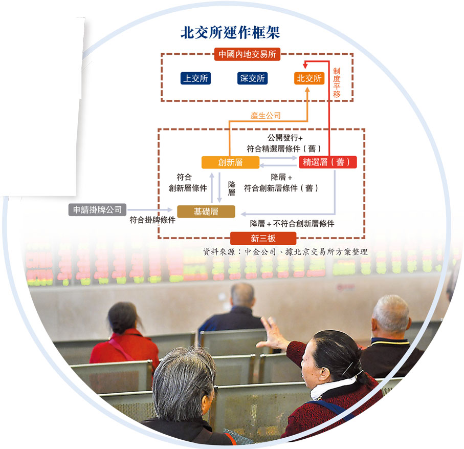 北交所不硬性要求現金分紅- 香港文匯報