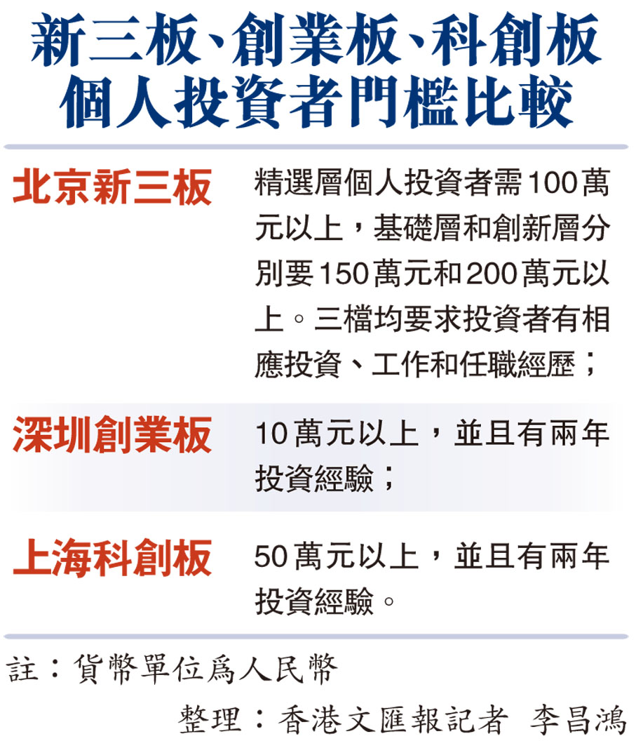 新三板、創業板、科創板個人投資者門檻比較
