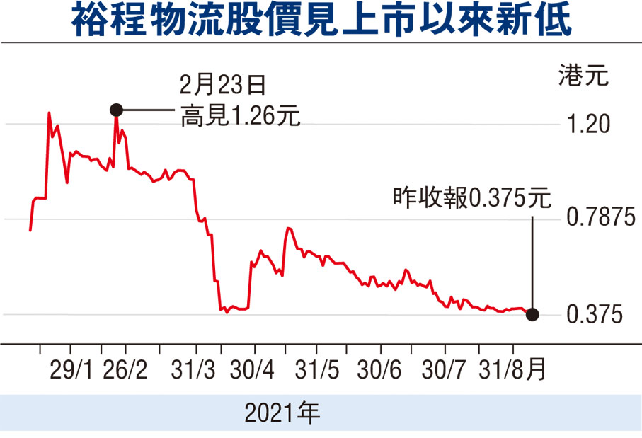 ● 今年上半年GEM唯一上市新股只有裕程物流，集資淨額1,040萬元。該股昨收0.375元，跌5.063%。