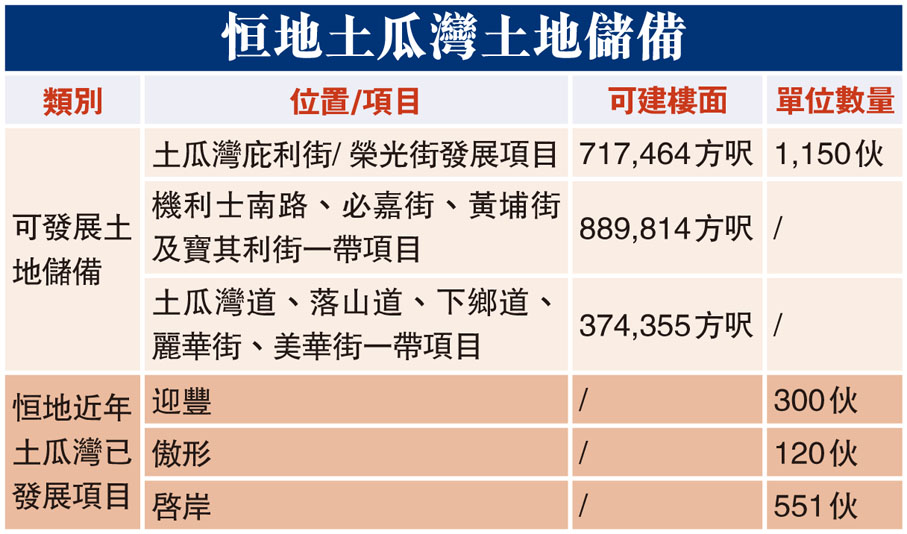 恒地土瓜灣土地儲備