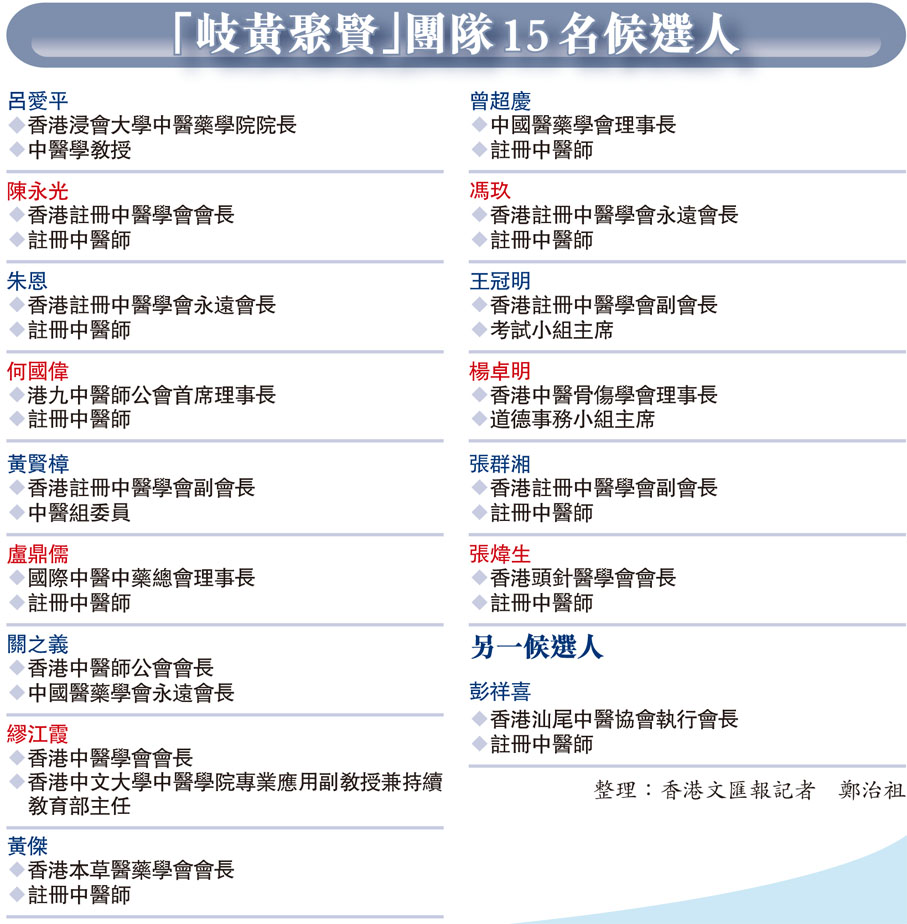「岐黃聚賢」團隊15名候選人