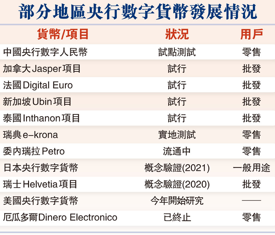 部分地區央行數字貨幣發展情況