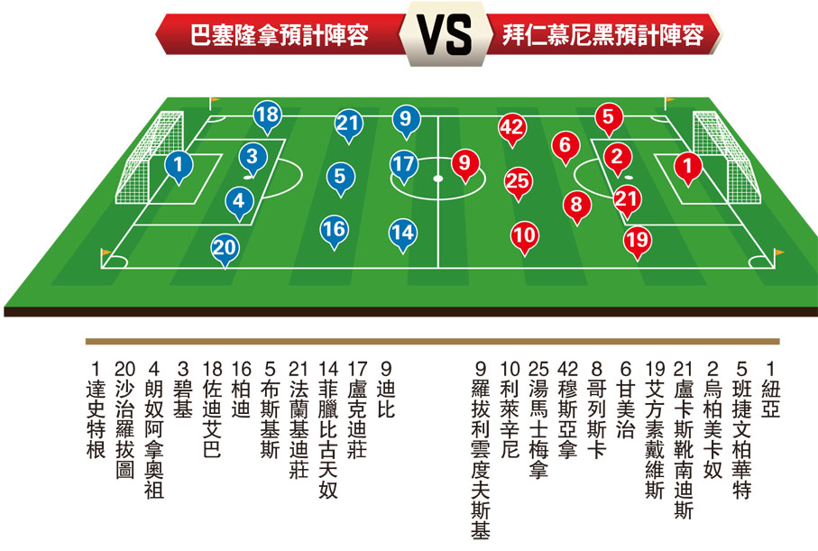 巴塞隆拿預計陣容VS拜仁慕尼黑預計陣容