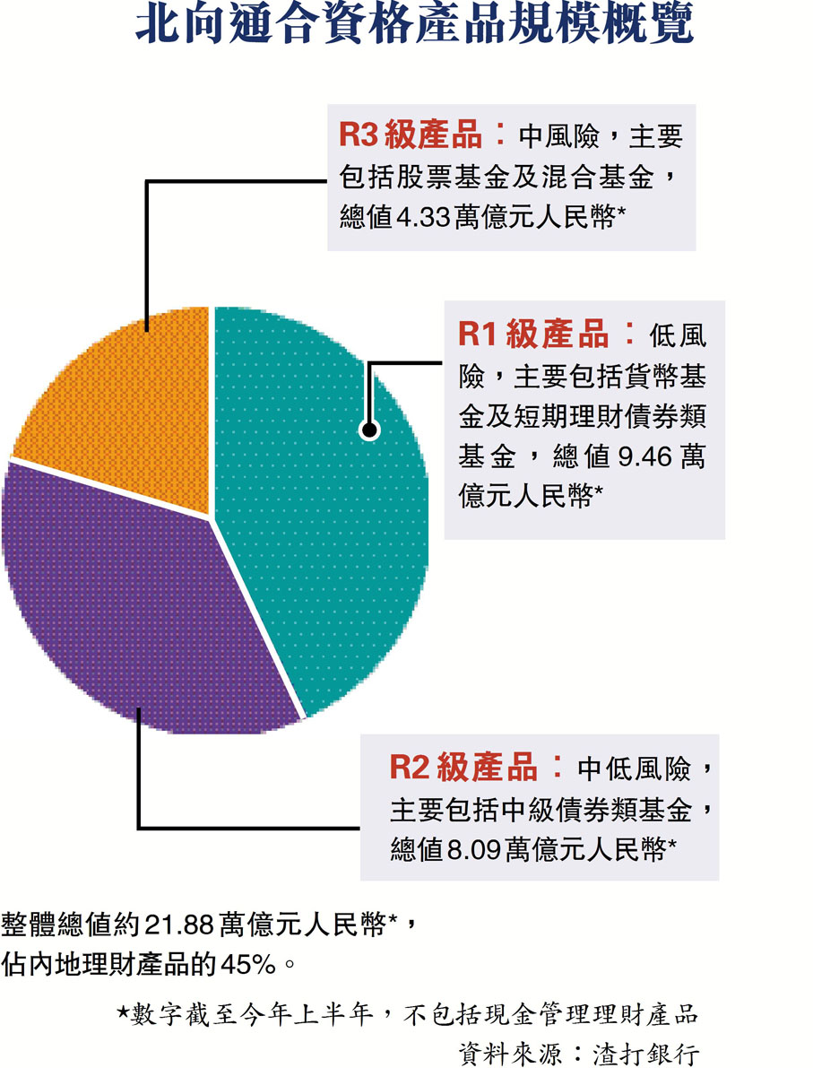 北向通合資格產品規模概覽
