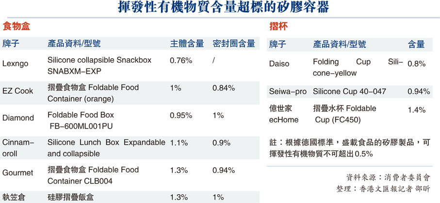揮發性有機物質含量超標的矽膠容器