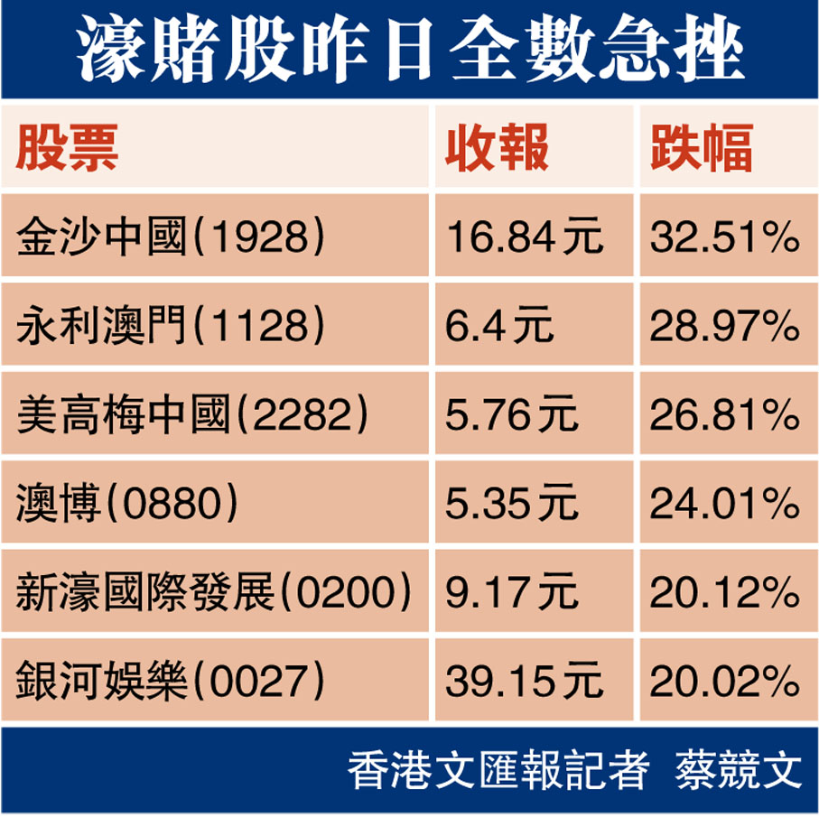 濠賭股昨日全數急挫