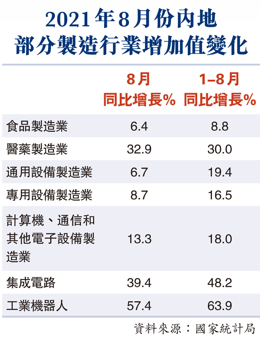 2021年8月份內地部分製造行業增加值變化