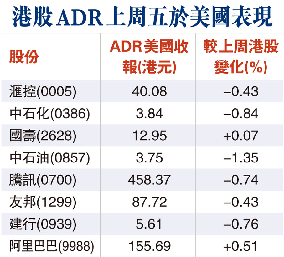 港股ADR上周五於美國表現
