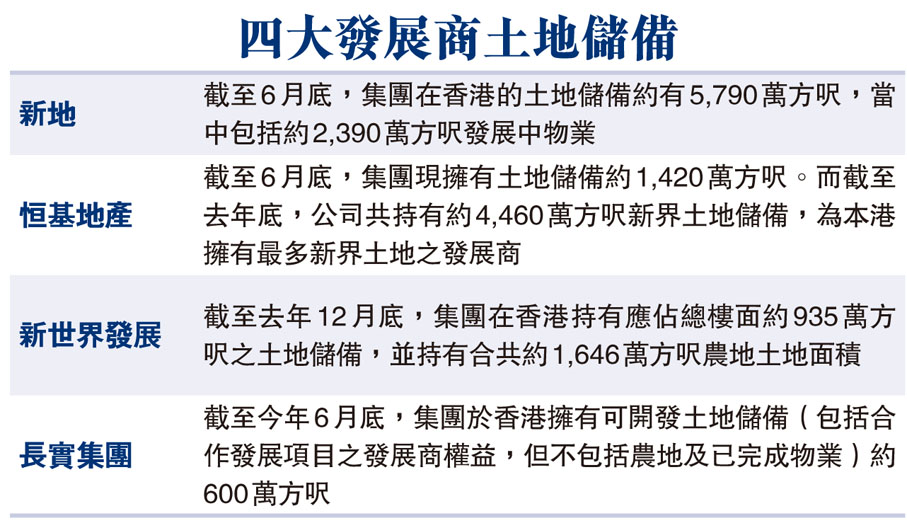 四大發展商土地儲備