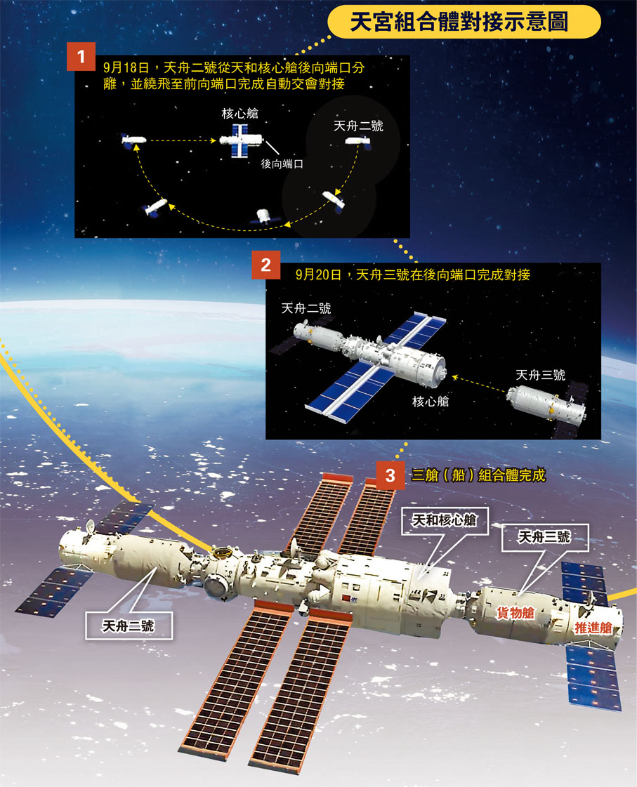 天宮組合體對接示意圖