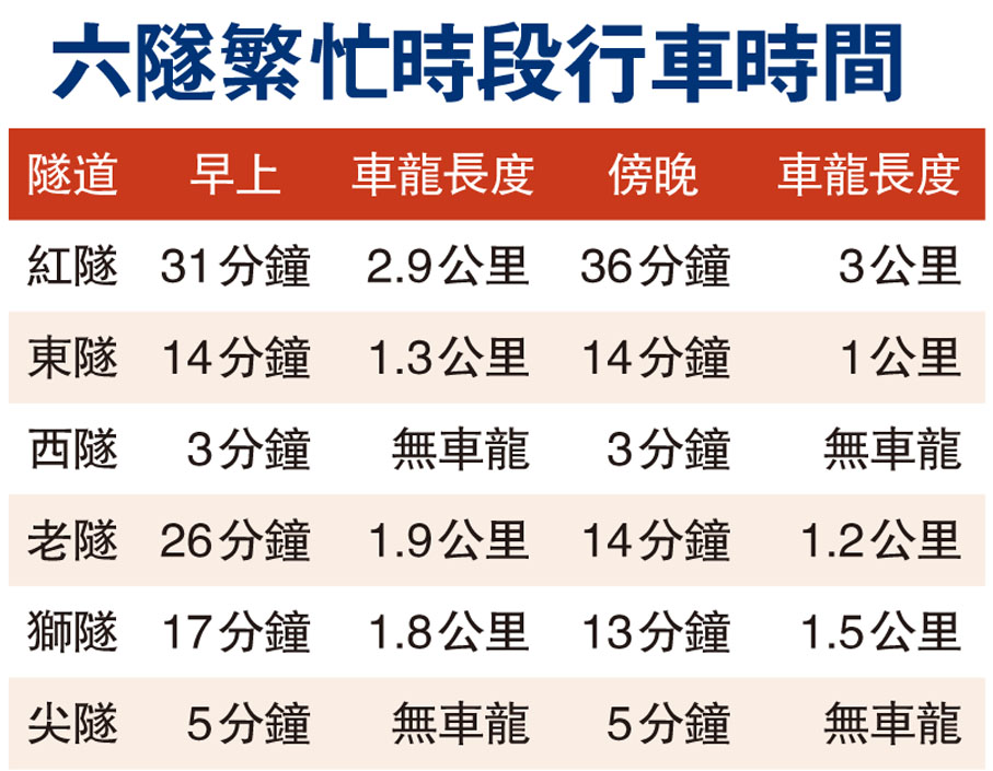 六隧繁忙時段行車時間