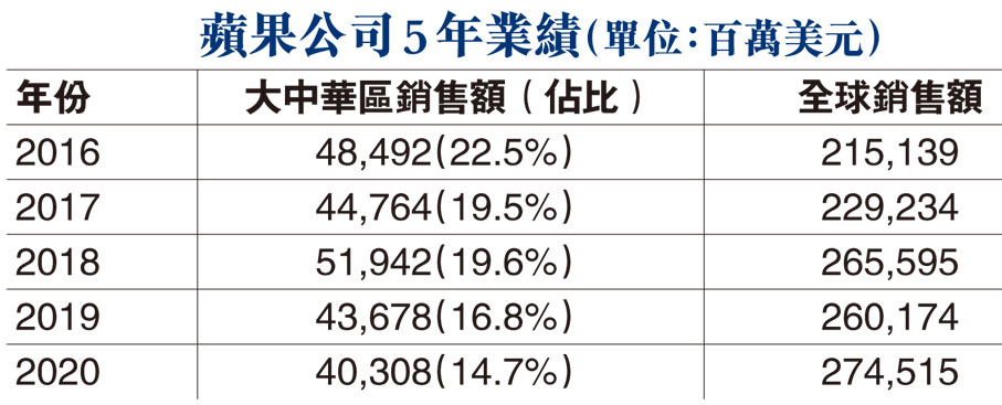 蘋果公司5年業績