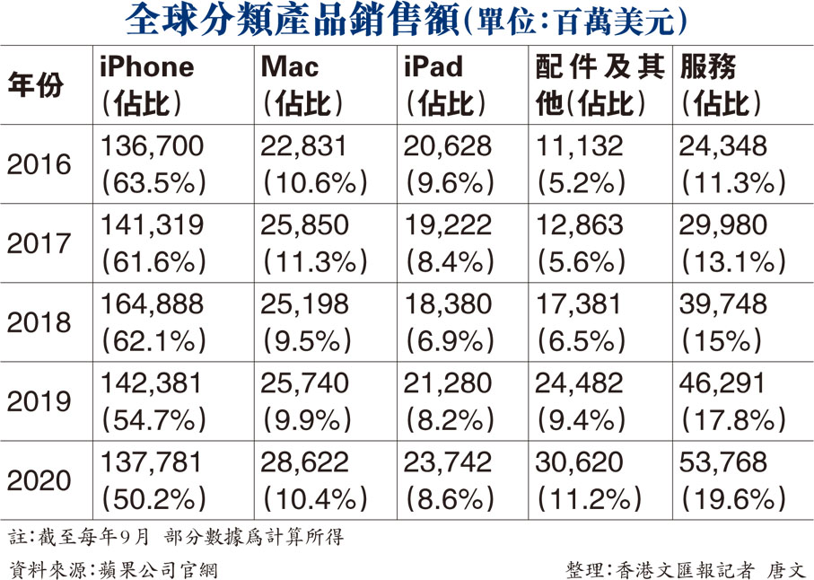 全球分類產品銷售額
