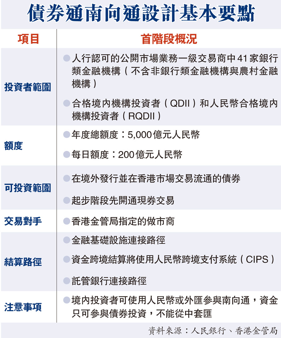 債券通南向通設計基本要點