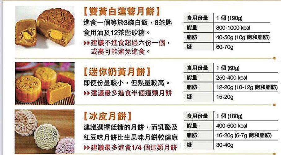 ●圖片由營養師Kendy提供的資料。 作者供圖