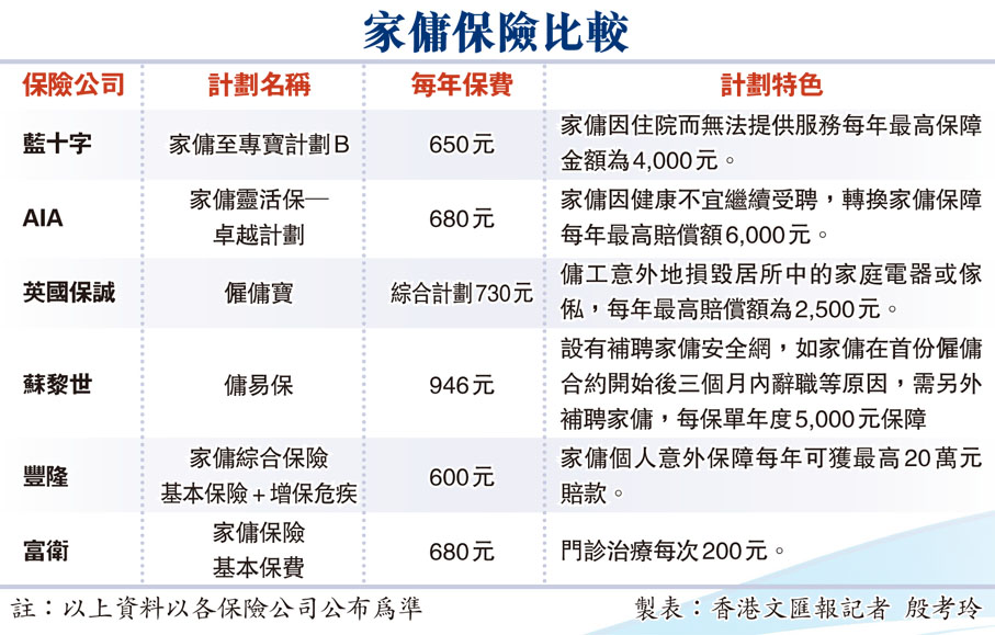 家傭保險比較