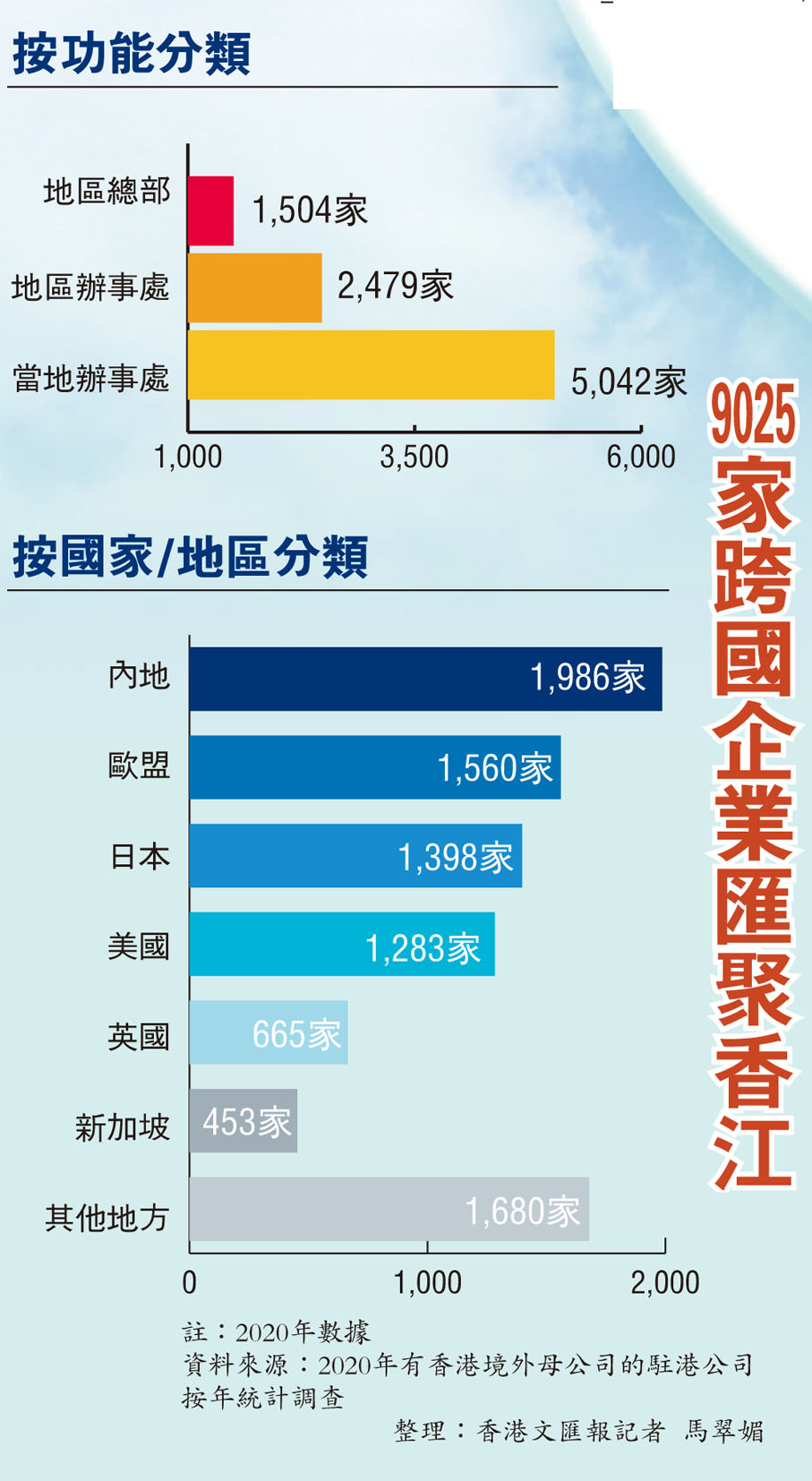9025家跨國企業匯聚香江