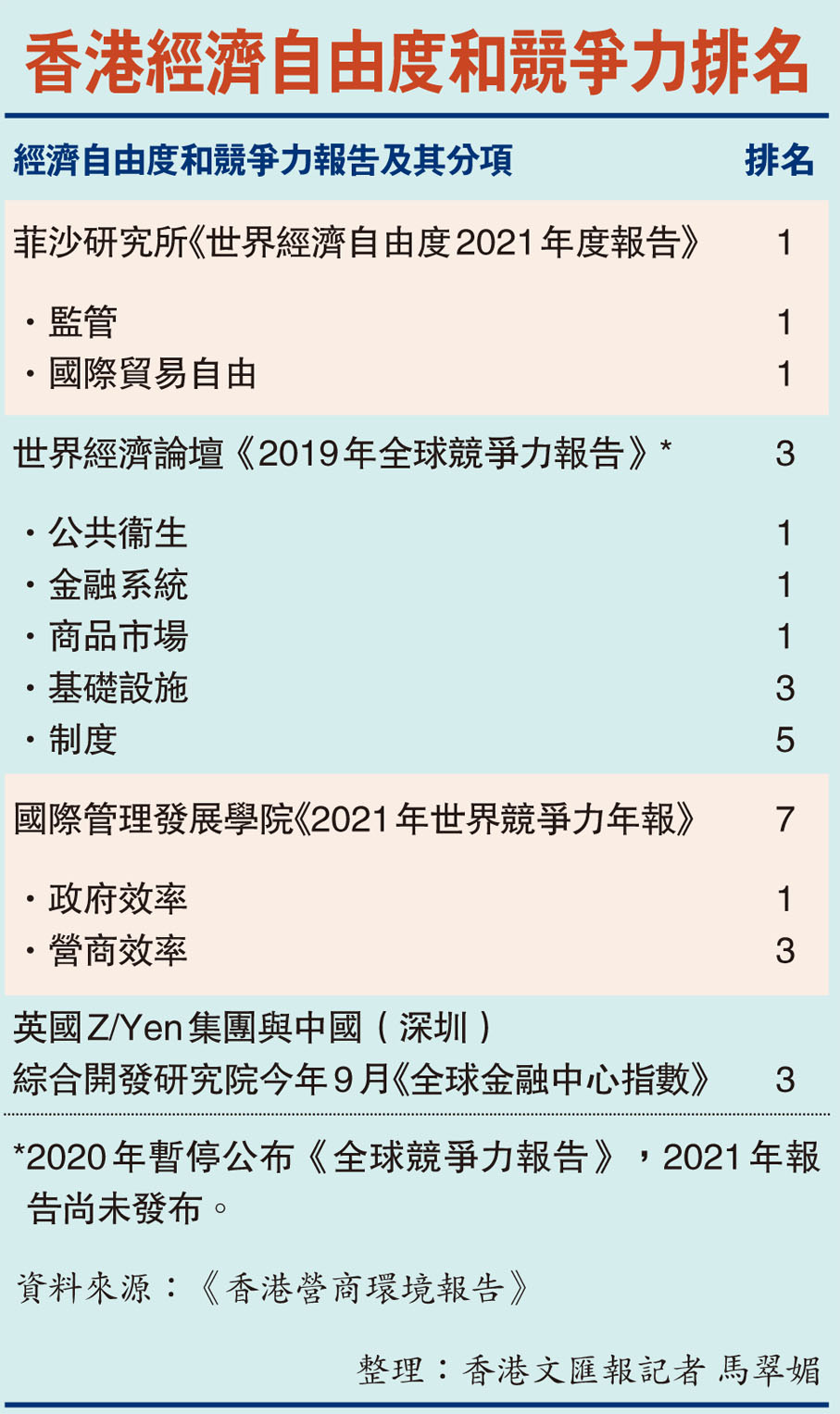 香港經濟自由度和競爭力排名