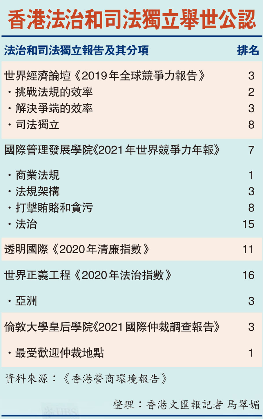 香港法治和司法獨立舉世公認