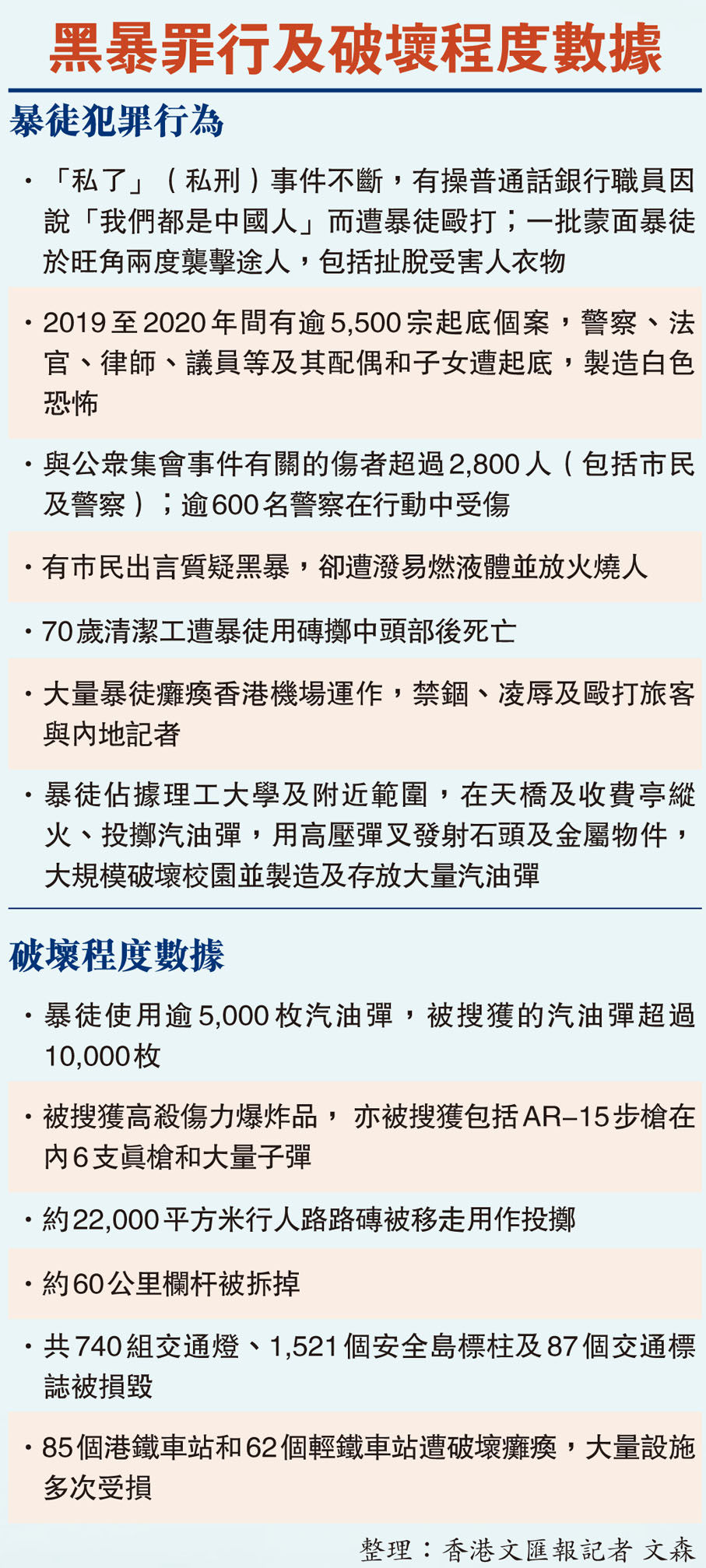 黑暴罪行及破壞程度數據