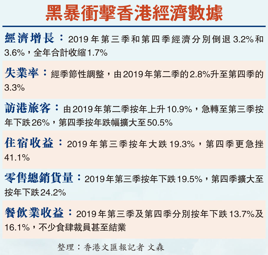黑暴衝擊香港經濟數據