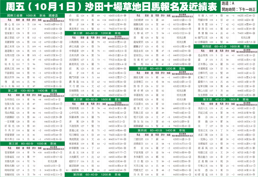 周五（10月1日）沙田十場草地日馬報名及近績表