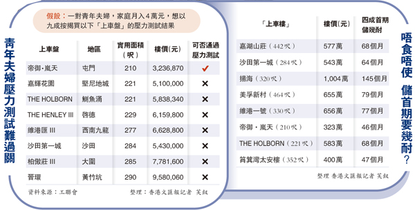 儲首期買細價樓夫妻四年莫吃喝- 香港文匯報