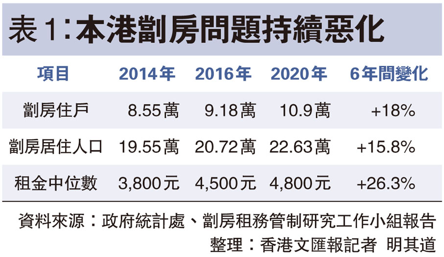 表1：本港劏房問題持續惡化