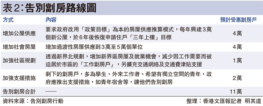 表2：告別劏房路線圖