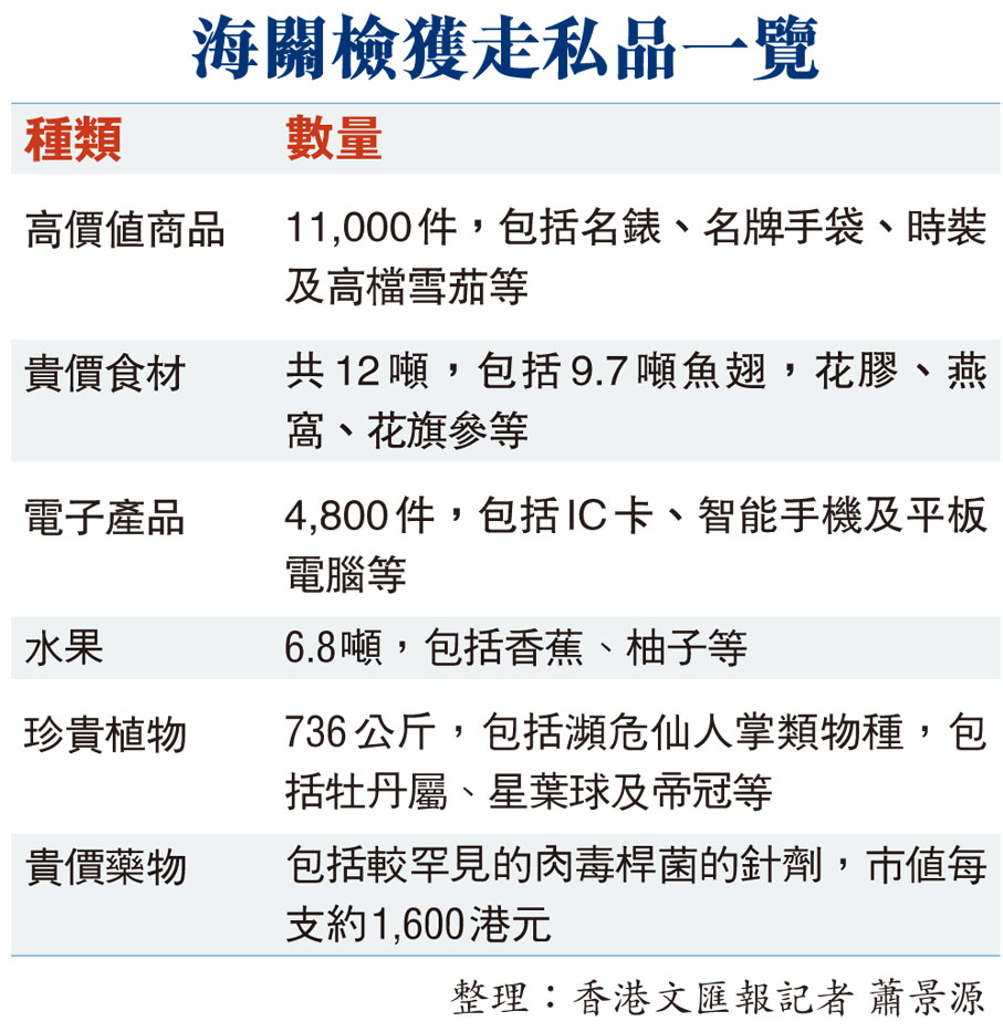 海關檢獲走私品一覽