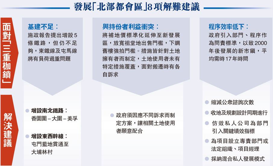 發展「北部都會區」8項解難建議