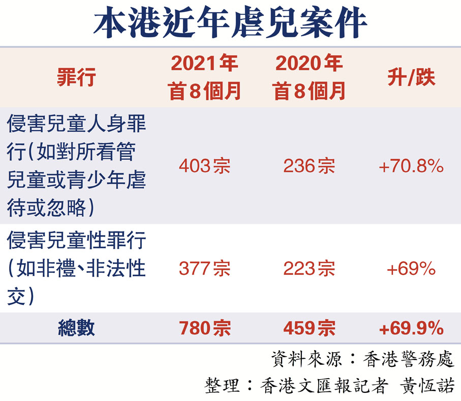 本港近年虐兒案件