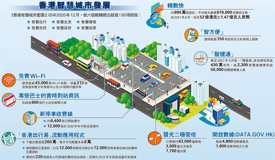 香港智慧城市發展