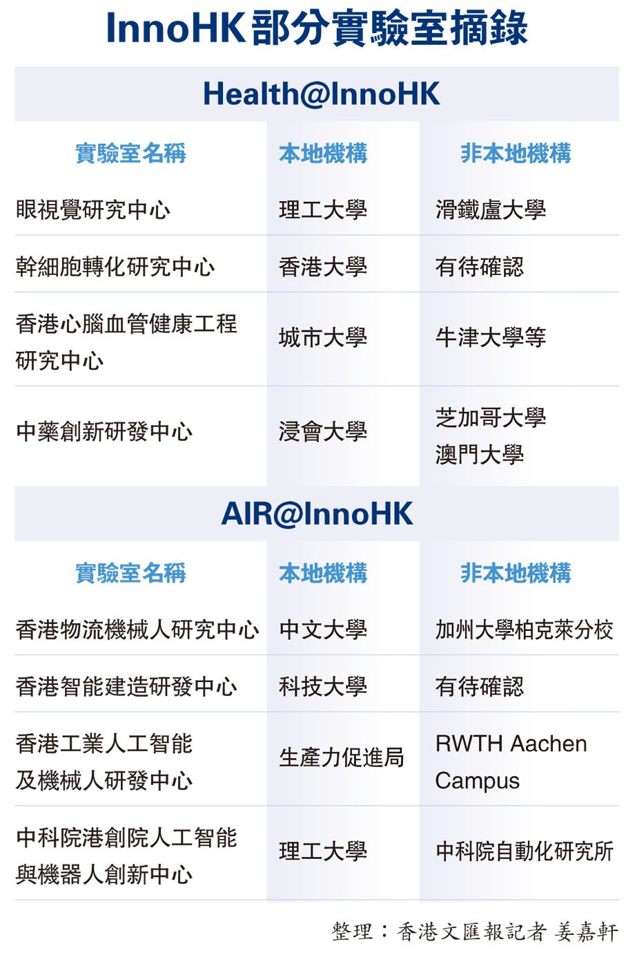 InnoHK部分實驗室摘錄